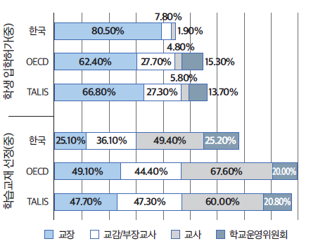 (중)학교운영 자율성 -학생 입학 허가 및 학습교재 선정(내부)