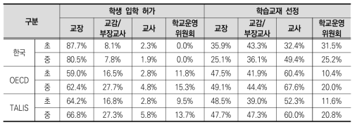 학교 운영의 자율성 – 학생 입학 허가 및 학습교재 선정(학교 내부)