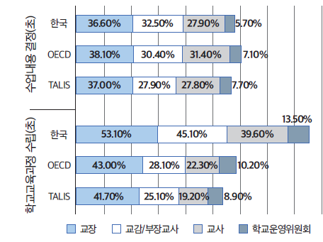 (초)학교운영 자율성 -수업 내용 결정 및 교육과정 수립(내부)