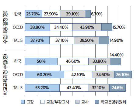 (중)학교운영 자율성 -수업 내용 결정 및 교육과정 수립(내부)