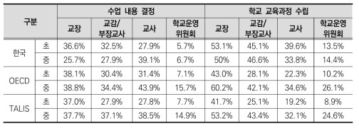 학교 운영의 자율성 – 수업 내용 결정 및 학교 교육과정 수립(학교 내부)