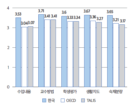 수업자율성(초)