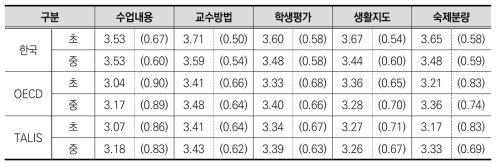 수업 자율성