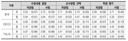 학교 설립유형에 따른 수업 자율성(수업내용, 교수방법, 학생평가)