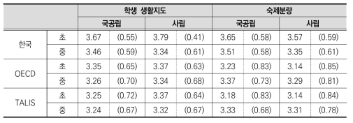 학교 설립유형에 따른 수업 자율성(학생 생활지도, 숙제분량)