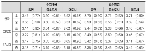 학교 소재지에 따른 수업 자율성(수업내용, 교수방법)