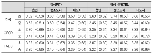 학교 소재지에 따른 수업 자율성(학생평가, 학생 생활지도)