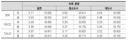 학교 소재지에 따른 수업 자율성(숙제 분량)