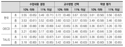 학교 취약계층 학생 비율에 따른 수업 자율성(수업내용, 교수방법, 학생평가)