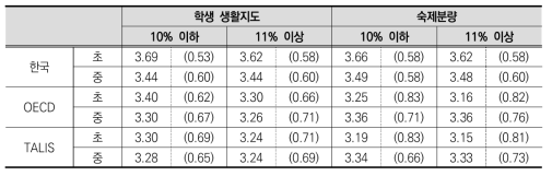 학교 취약계층 학생 비율에 따른 수업 자율성(학생 생활지도, 숙제분량)