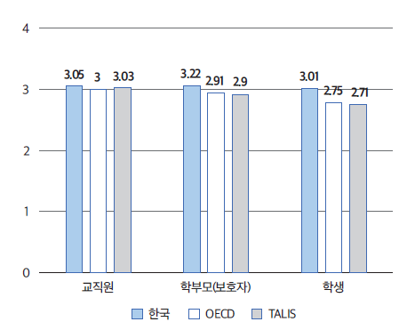 (초) 민주적 학교풍토(교사)