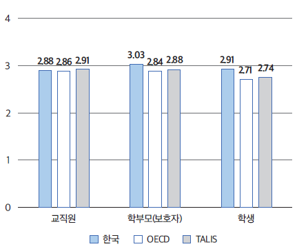 (중) 민주적 학교풍토(교사)