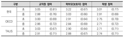 민주적 학교풍토(교사)