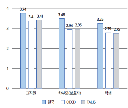 (초) 민주적 학교풍토(교장)