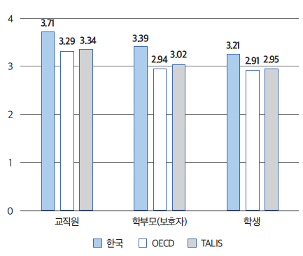 (중) 민주적 학교풍토(교장)