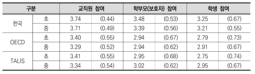 민주적 학교풍토(교장)