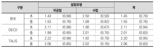 학교 설립유형에 따른 교장의 단독 의사결정