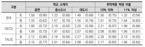 학교 소재지 및 취약계층 학생 비율에 따른 교장의 단독 의사결정