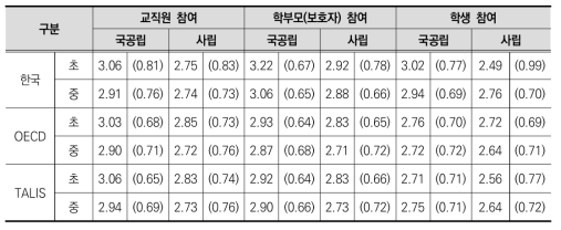 학교 설립유형에 따른 민주적 학교풍토