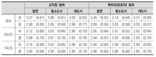 학교 소재지에 따른 민주적 학교풍토(교직원 및 학부모 참여)