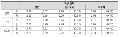 학교 소재지에 따른 민주적 학교풍토(학생)