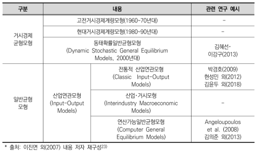 경제균형모형(Economic Equilibrium Model)에 따른 연구 분류(예시)