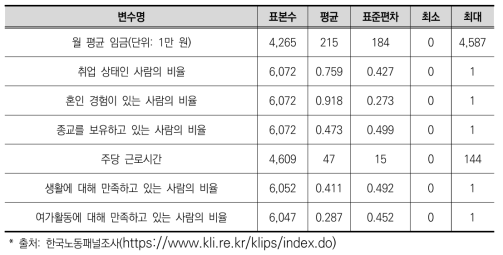 기초통계량