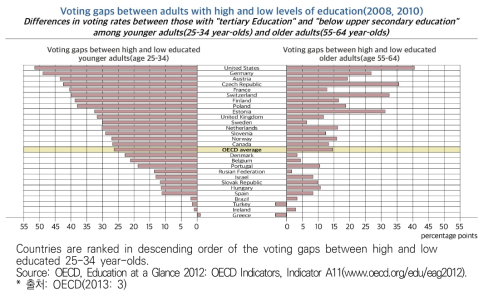 교육수준별 투표율 차이
