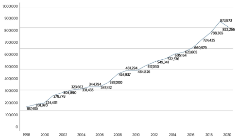 지방교육재정 규모 변화 추이(1998~2020)