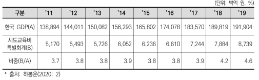 GDP 대비 지방교육재정 비중 변화(2010〜2019년)
