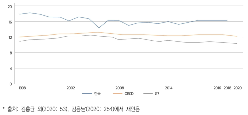 한국, OECD, G7 국가의 정부지출대비 교육분야 지출 비율