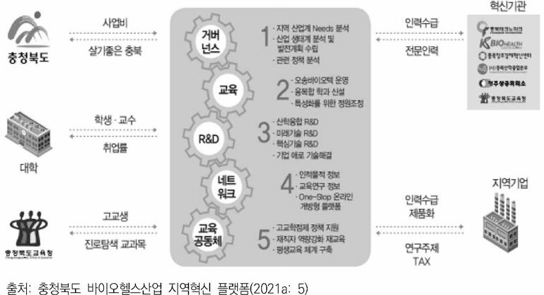 충북 바이오헬스 산업 지역혁신 플랫폼 체계