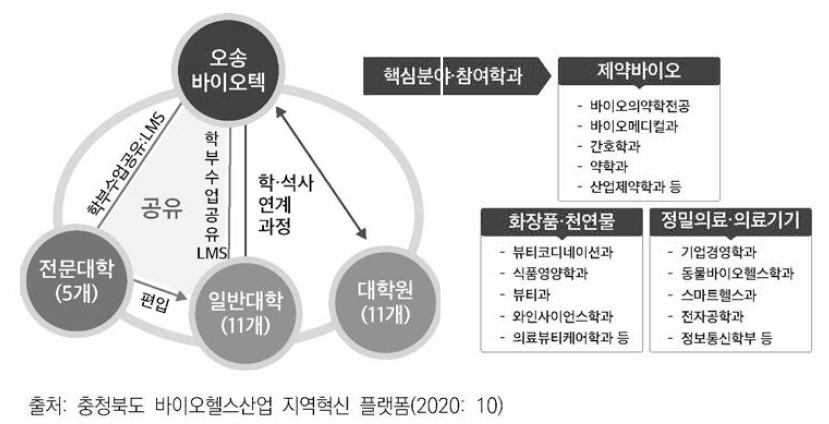 오송 바이오텍 참여 조직