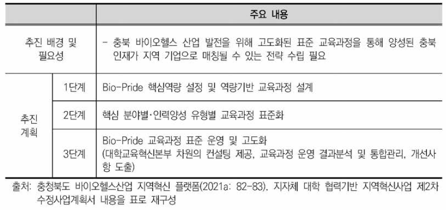 충북형 볼로나 프로세스 수립을 위한 단계별 추진 내용