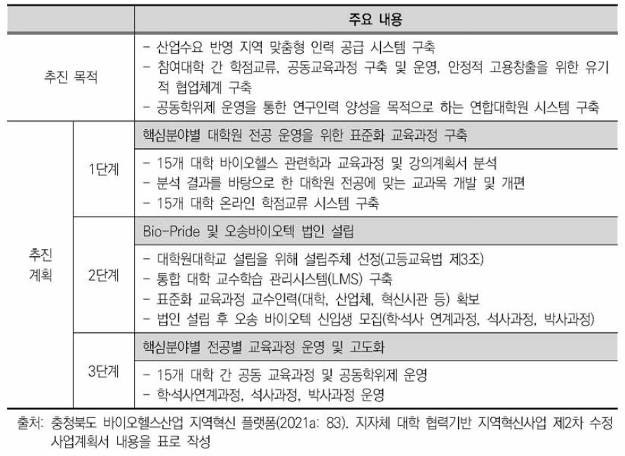 오송 바이오텍 설립을 위한 단계별 추진 내용