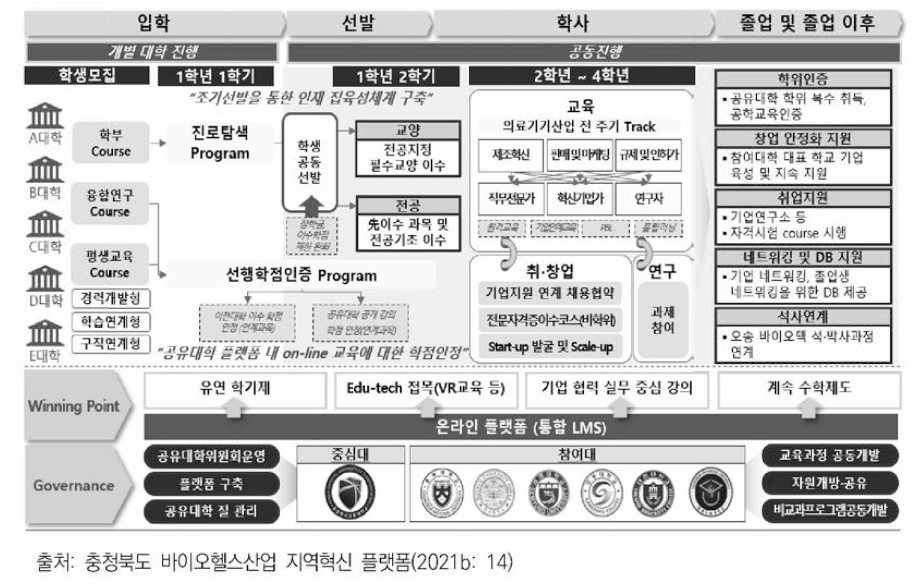 충북 바이오헬스 공동교육과정 내 정밀의료•의료기기 분야 운영체계(안)