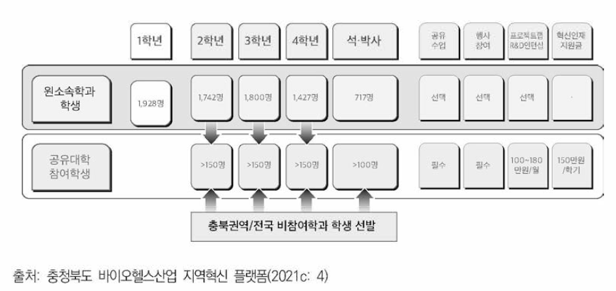 공유대학 참여 학생 구성