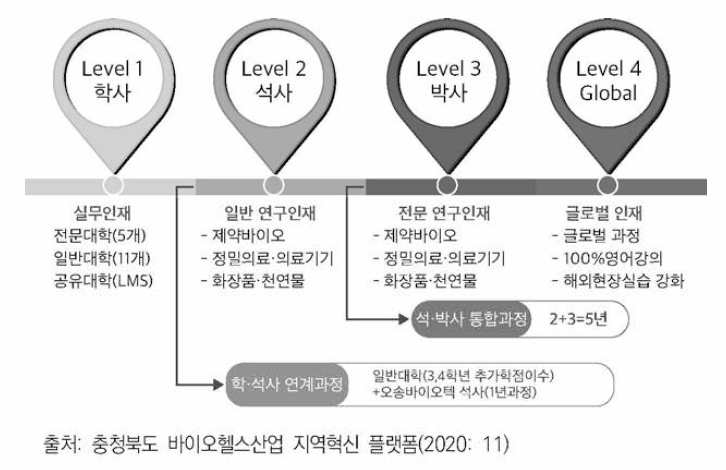 공유대학의 특성화 및 수준별 교육과정