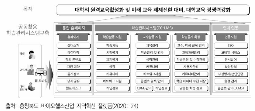 Bio-PRIDE 온라인 공동 학습관리 시스템(LMS) 구성도