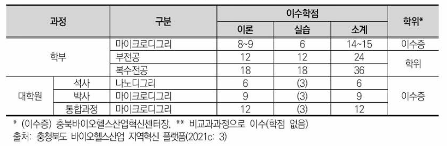 과정별 이수학점 구성