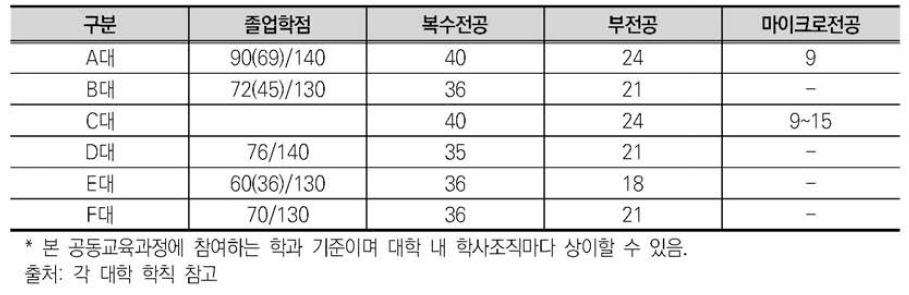 참여대학별 다중전공 이수에 따른 요구학점