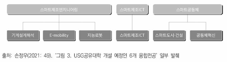 USG공유대학의 6개 융합전공