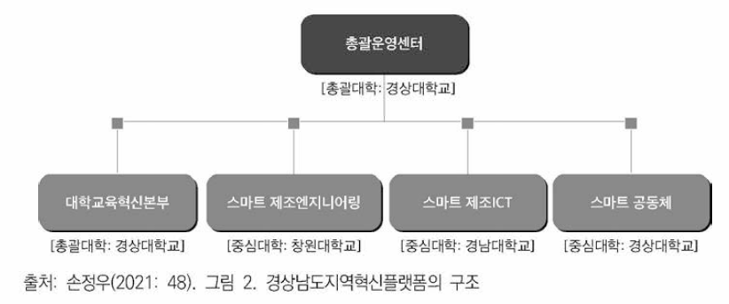 경상남도지역혁신플랫폼의 구조