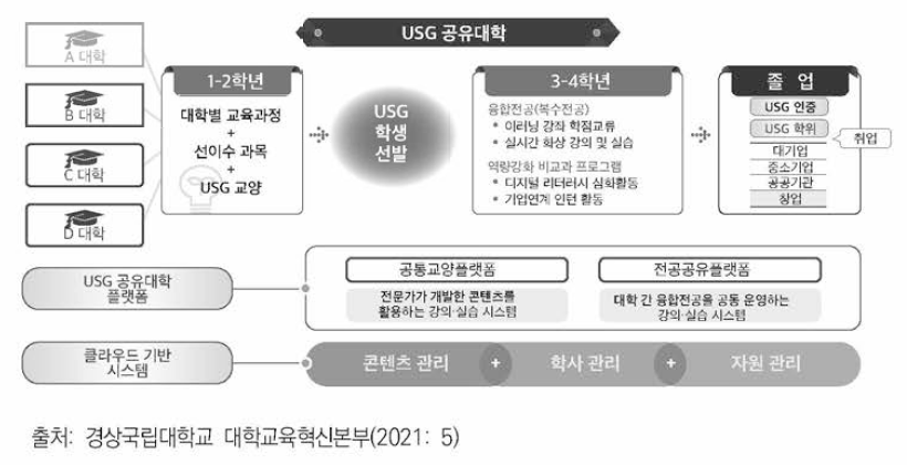 USG공유대학 운영 체계