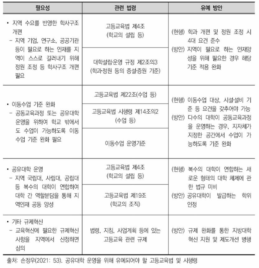 공유대학 운영을 위해 유예되어야 할「고등교육법」및 시행령