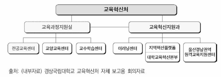 USG공유대학 운영을 위한 총괄대학의 교육혁신처 조직도