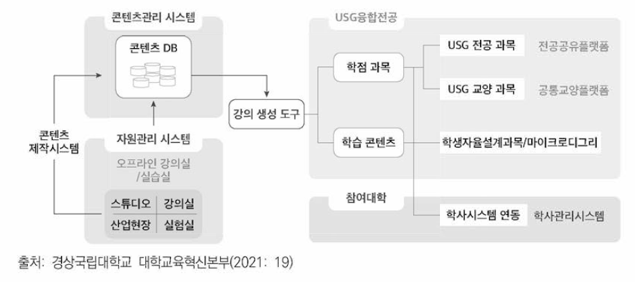 USG공유대학의 운영 체계도