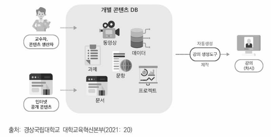 USG공유대학의 강의 생성 도구 흐름도