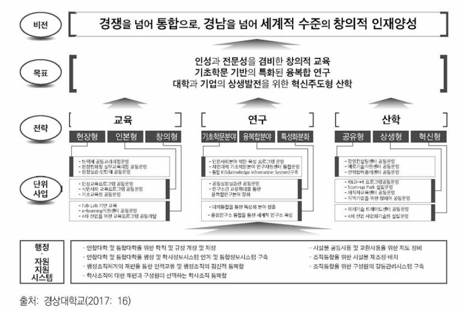 통합 국립대학 비전 및 목표