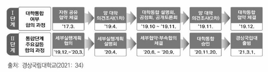 대학통합 준비 단계